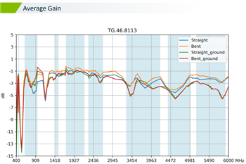Chart - Taoglas TG.46.8113 Apex IV Wideband 5G/4G Dipole Antenna